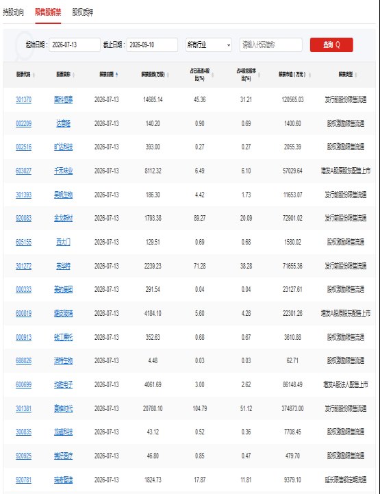 A股头条:全市场瞩目!本周存储巨头长鑫科技新股申购;长江存储IPO有最新进展,氦气实施临时禁止出口管理